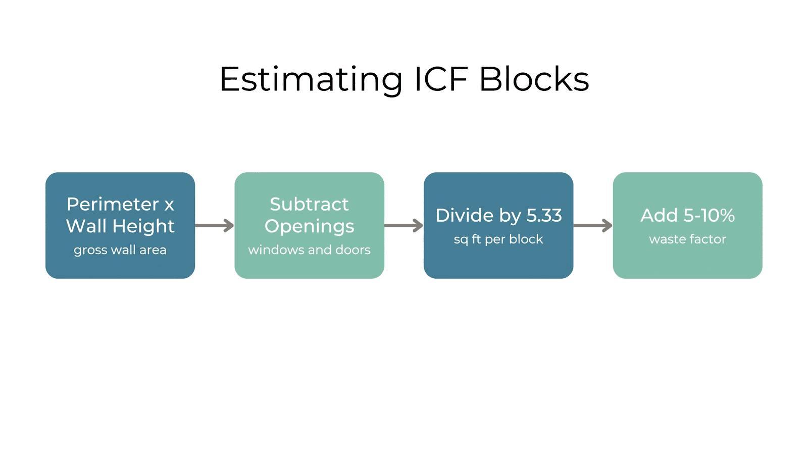 Four-step flow diagram for estimating ICF blocks: perimeter times wall height, subtract openings, divide by 5.33 square feet per block, then add a 5 to 10 percent waste factor