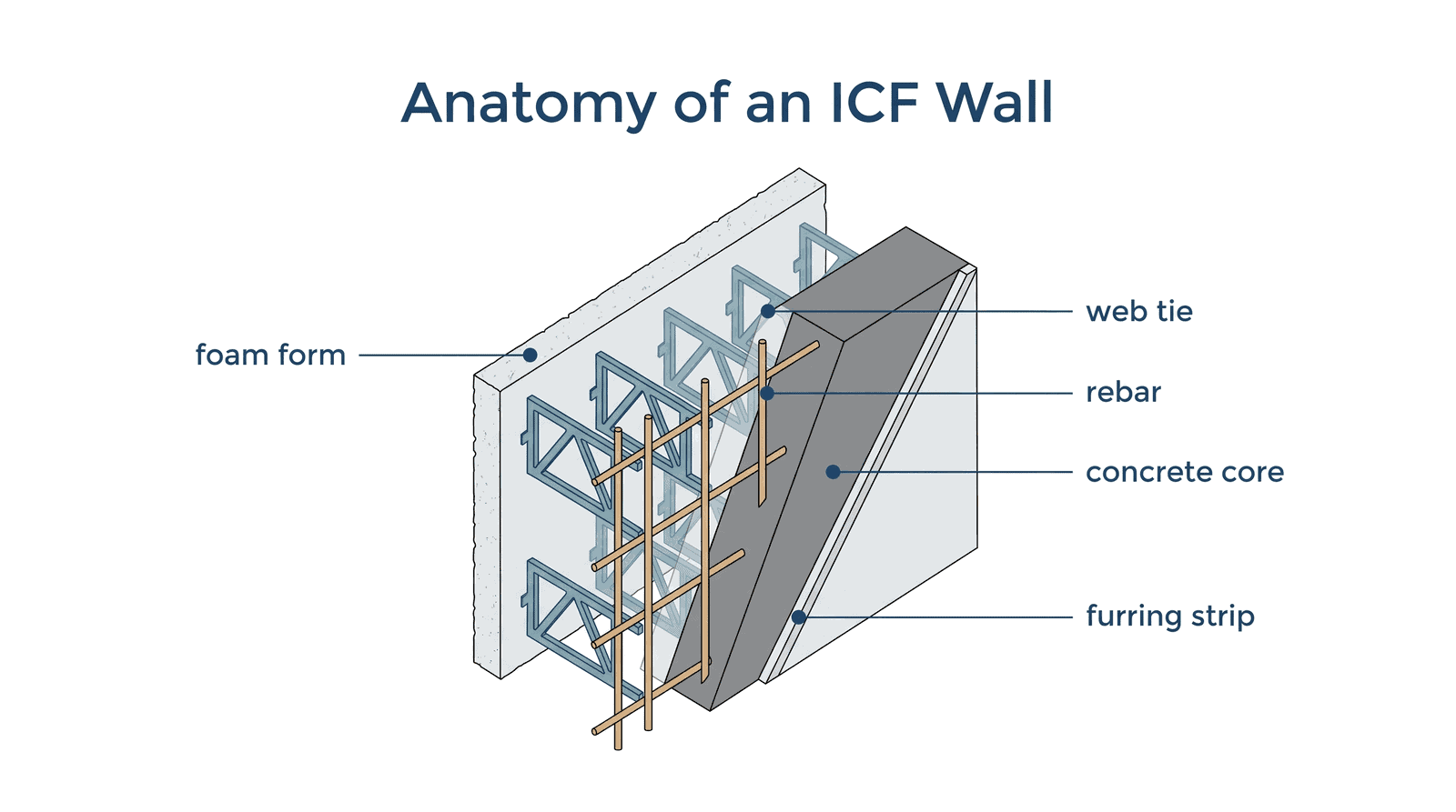 Cutaway illustration labeling the parts of an ICF wall: foam form, web tie, rebar, concrete core and furring strip