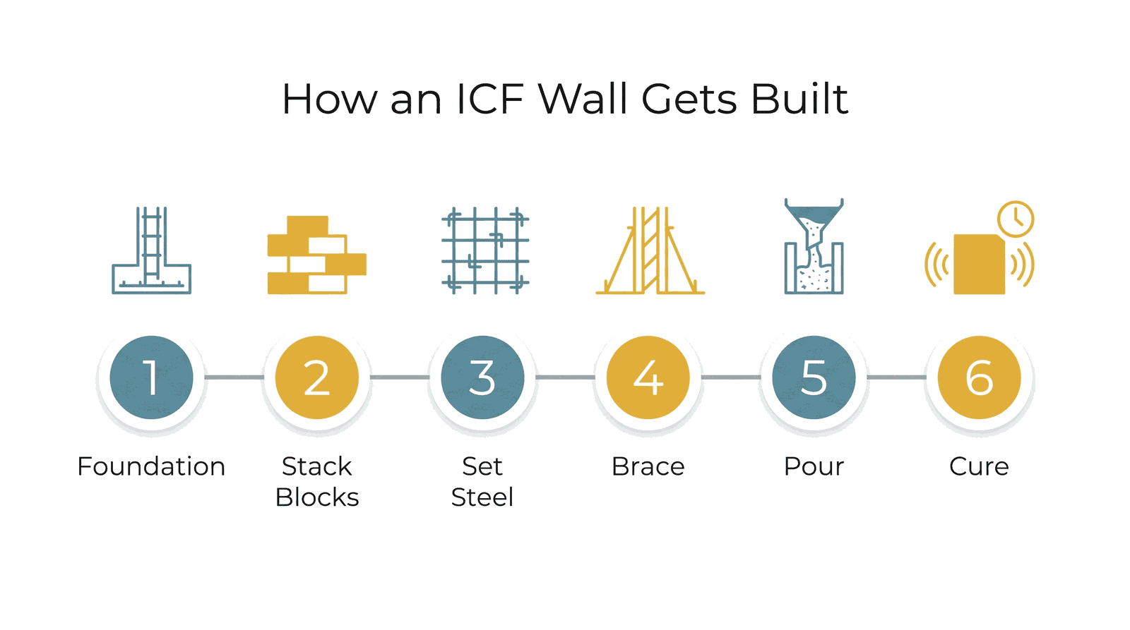 Six-step process diagram for building an ICF wall: foundation, stack blocks, set steel, brace, pour, and cure
