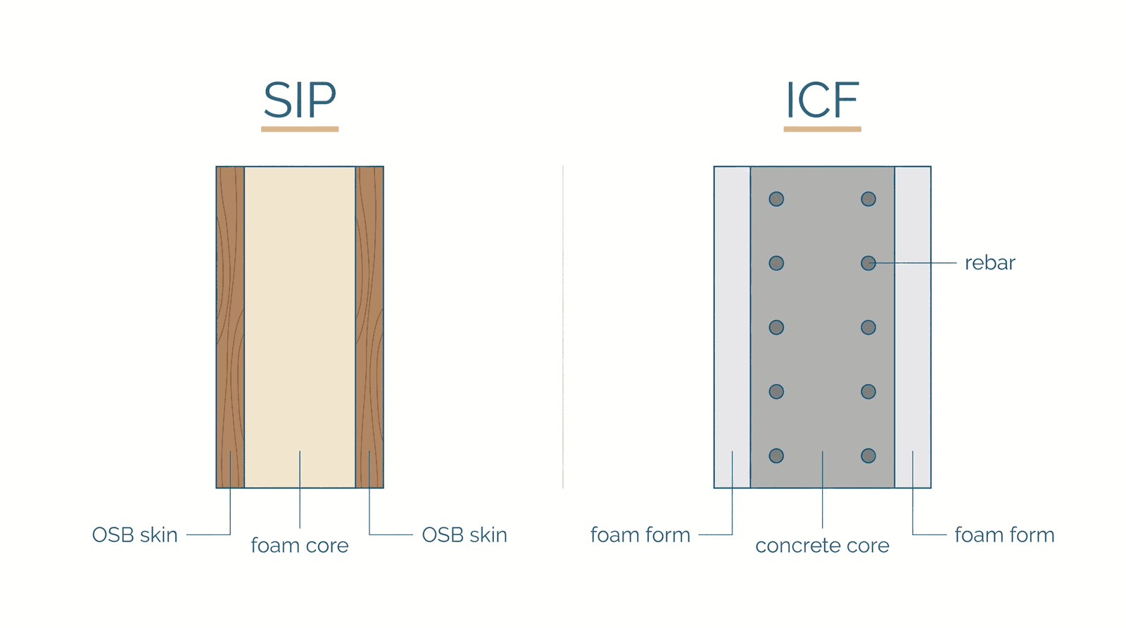 SIP vs ICF: Which Is Better for a Coastal Home? Cross-section diagram comparing a SIP wall of OSB skins around a foam core with an ICF wall of foam forms around a rebar-reinforced concrete core